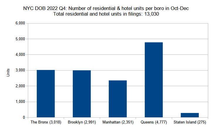 Number of residential and hotel units in new construction permits filed per borough in New York City in the fourth quarter (October through December) of 2022. Data source: the NYC Department of Buildings. Data aggregation and graphics credit: Vitali Ogorodnikov