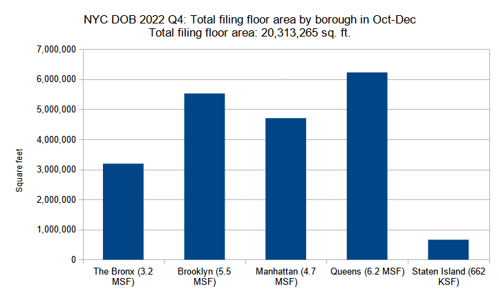 Combined floor area of new construction permits filed per borough in New York City in the fourth quarter (October through December) of 2022. Data source: the NYC Department of Buildings. Data aggregation and graphics credit: Vitali Ogorodnikov