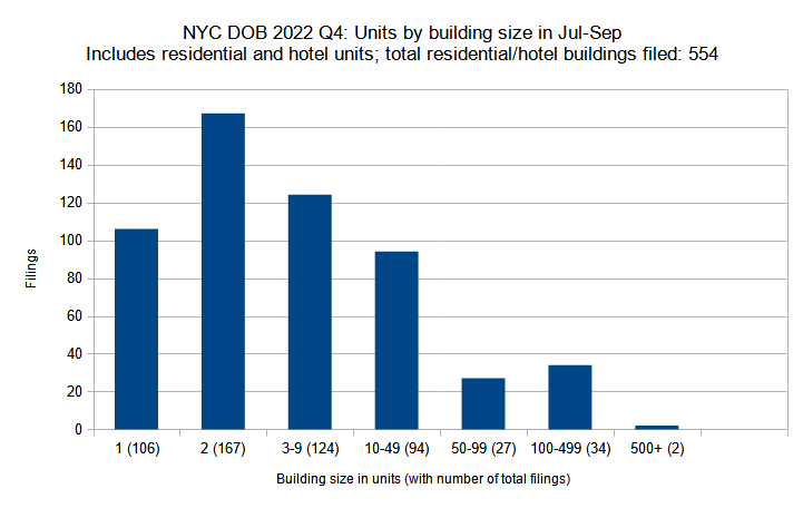 New residential and hotel construction permits filed in New York City in the fourth quarter (October through December) of 2022 grouped by unit count per filling. Data source: the NYC Department of Buildings. Data aggregation and graphics credit: Vitali Ogorodnikov
