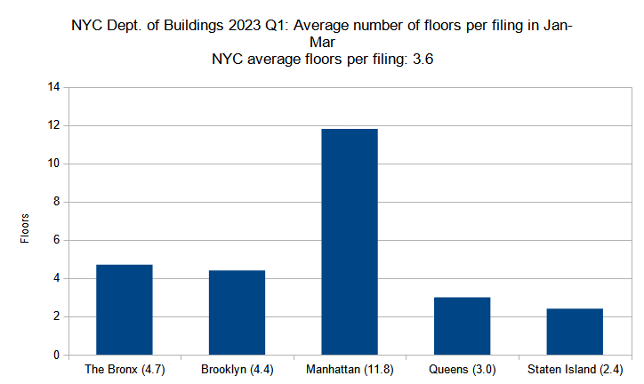 Average number of floors per new construction permit per borough filed in New York City in Q1 (January through March) 2023. Data source: the Department of Buildings. Data aggregation and graphics credit: Vitali Ogorodnikov