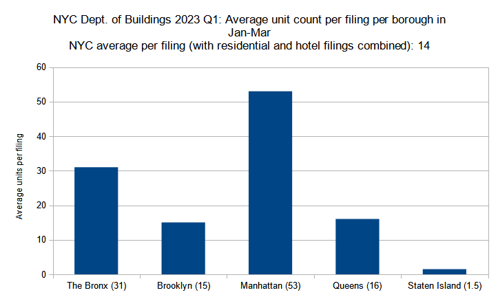 Average unit count (residential and hotel) per new construction permit per borough filed in New York City in Q1 (January through March) 2023. Data source: the Department of Buildings. Data aggregation and graphics credit: Vitali Ogorodnikov