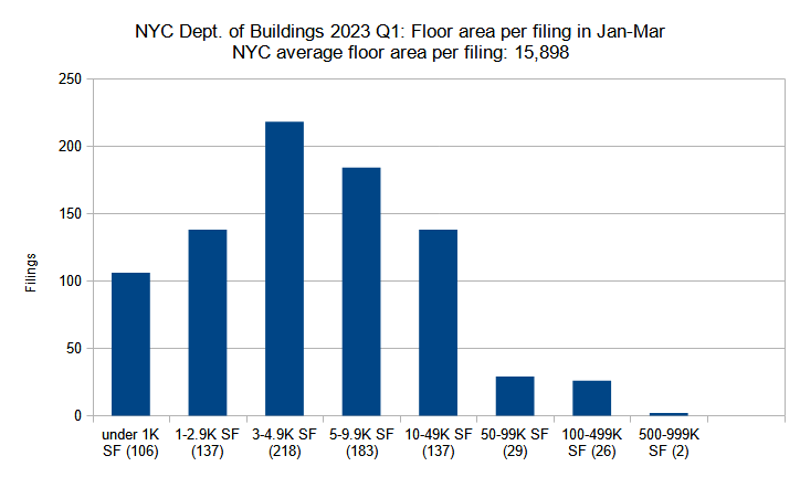 New construction permits filed in New York City in Q1 (January through March) 2023 grouped by total floor area. Data source: the Department of Buildings. Data aggregation and graphics credit: Vitali Ogorodnikov