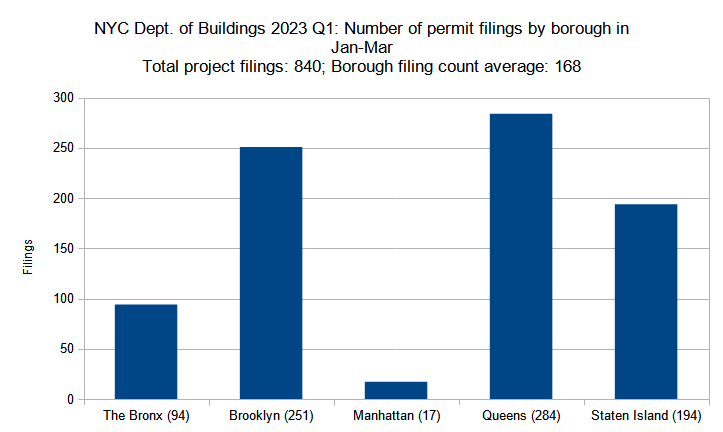 Number of new construction permits filed per borough in New York City in Q1 (January through March) 2023. Data source: the Department of Buildings. Data aggregation and graphics credit: Vitali Ogorodnikov