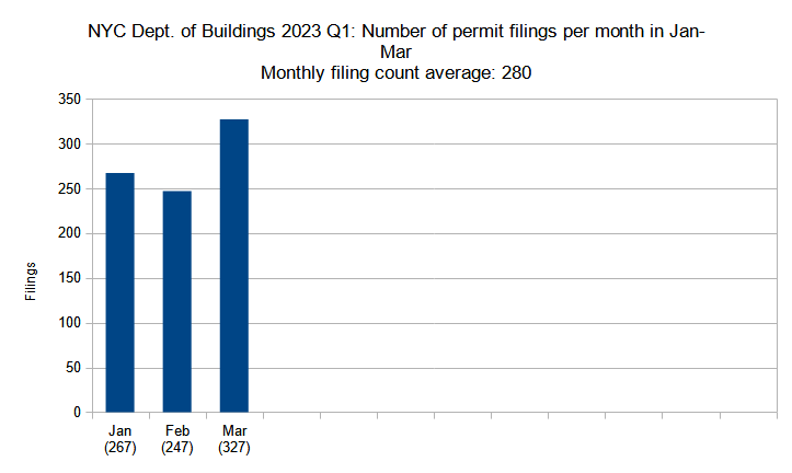 Number of new construction permits filed per month in New York City in Q1 (January through March) 2023. Data source: the Department of Buildings. Data aggregation and graphics credit: Vitali Ogorodnikov
