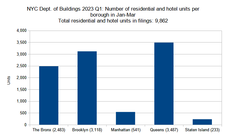 Number of residential and hotel units in new construction permits filed per borough in New York City in Q1 (January through March) 2023. Data source: the Department of Buildings. Data aggregation and graphics credit: Vitali Ogorodnikov