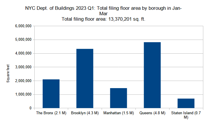 Combined floor area of new construction permits filed per borough in New York City in Q1 (January through March) 2023. Data source: the Department of Buildings. Data aggregation and graphics credit: Vitali Ogorodnikov