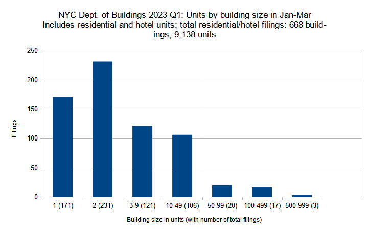New residential and hotel construction permits filed in New York City in Q1 (January through March) 2023 grouped by unit count per filling. Data source: the Department of Buildings. Data aggregation and graphics credit: Vitali Ogorodnikov