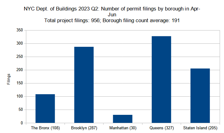 Number of new construction permits filed per borough in New York City in Q2 (April through June) 2023. Data source: the Department of Buildings. Data aggregation and graphics credit: Vitali Ogorodnikov
