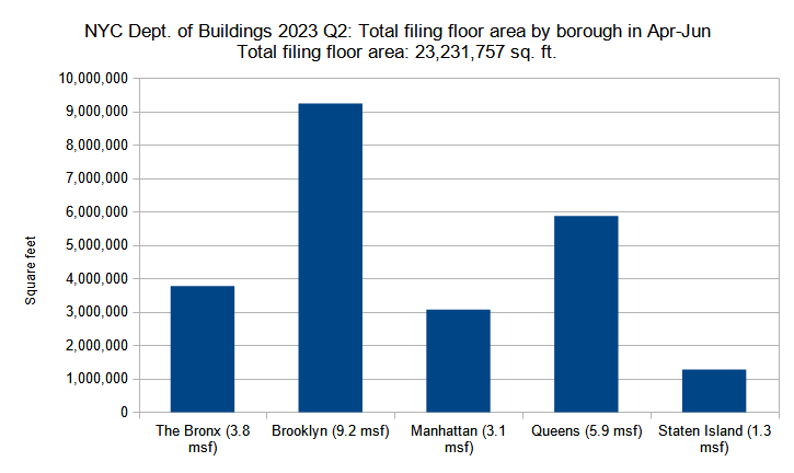 Combined floor area of new construction permits filed per borough in New York City in Q2 (April through June) 2023. Data source: the Department of Buildings. Data aggregation and graphics credit: Vitali Ogorodnikov