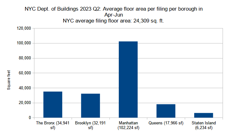 Average floor area per new construction permit per borough filed in New York City in Q2 (April through June) 2023. Data source: the Department of Buildings. Data aggregation and graphics credit: Vitali Ogorodnikov