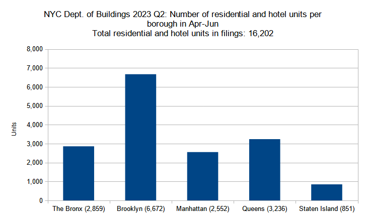 Number of residential and hotel units in new construction permits filed per borough in New York City in Q2 (April through June) 2023. Data source: the Department of Buildings. Data aggregation and graphics credit: Vitali Ogorodnikov