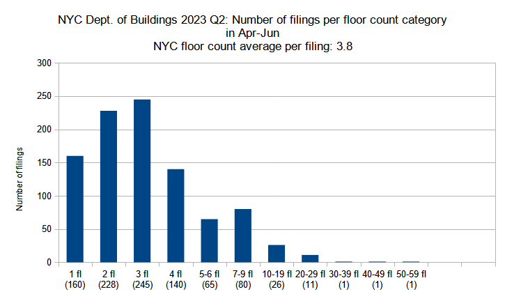 New construction permits filed in New York City in Q2 (April through June) 2023 grouped by floor count. Data source: the Department of Buildings. Data aggregation and graphics credit: Vitali Ogorodnikov