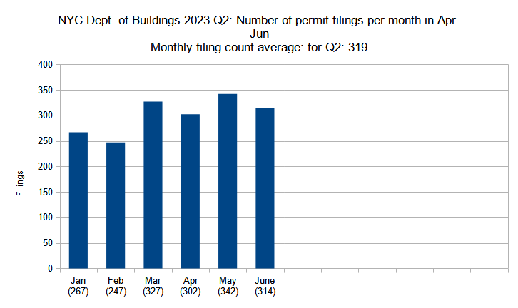 Number of new construction permits filed per month in New York City in Q1 and Q2 (January through June) 2023. Data source: the Department of Buildings. Data aggregation and graphics credit: Vitali Ogorodnikov