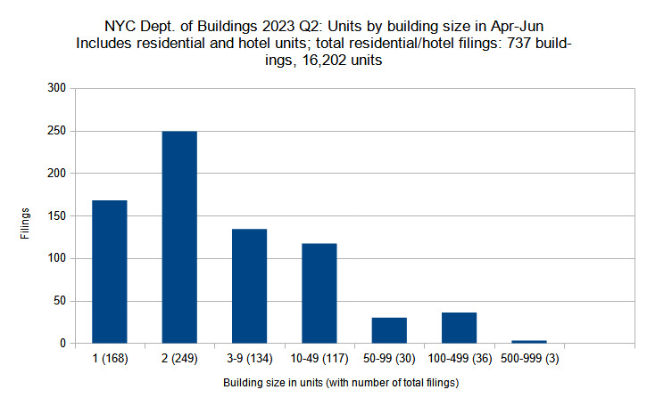 New residential and hotel construction permits filed in New York City in Q2 (April through June) 2023 grouped by unit count per filling. Data source: the Department of Buildings. Data aggregation and graphics credit: Vitali Ogorodnikov