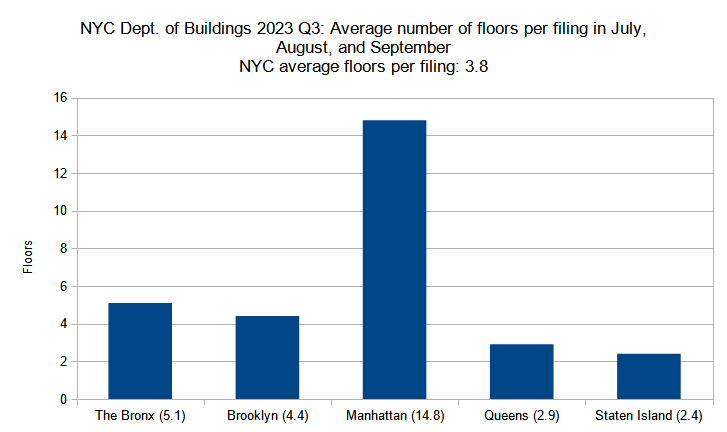 Average number of floors per new construction permit per borough filed in New York City in Q3 (July through September) 2023. Data source: the Department of Buildings. Data aggregation and graphics credit: Vitali Ogorodnikov