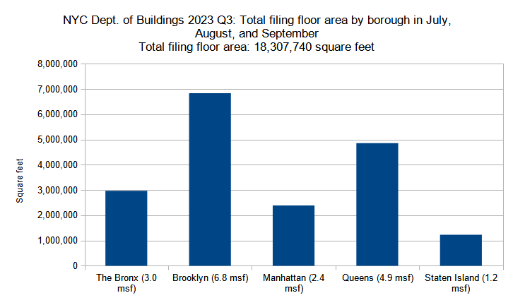 Combined floor area of new construction permits filed per borough in New York City in Q3 (July through September) 2023. Data source: the Department of Buildings. Data aggregation and graphics credit: Vitali Ogorodnikov