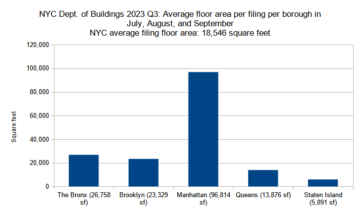 Average floor area per new construction permit per borough filed in New York City in Q3 (July through September) 2023. Data source: the Department of Buildings. Data aggregation and graphics credit: Vitali Ogorodnikov