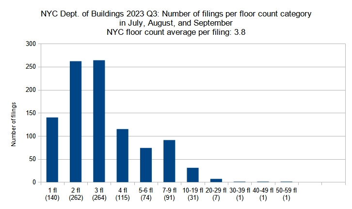 New construction permits filed in New York City in Q3 (June through September) 2023 grouped by floor count. Data source: the Department of Buildings. Data aggregation and graphics credit: Vitali Ogorodnikov