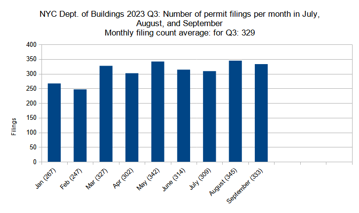 Number of new construction permits filed per month in New York City in Q1 through Q3 (January through September) 2023. Data source: the Department of Buildings. Data aggregation and graphics credit: Vitali Ogorodnikov