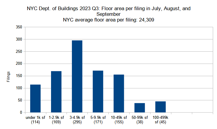 New construction permits filed in New York City in Q3 (July through September) 2023 grouped by total floor area. Data source: the Department of Buildings. Data aggregation and graphics credit: Vitali Ogorodnikov