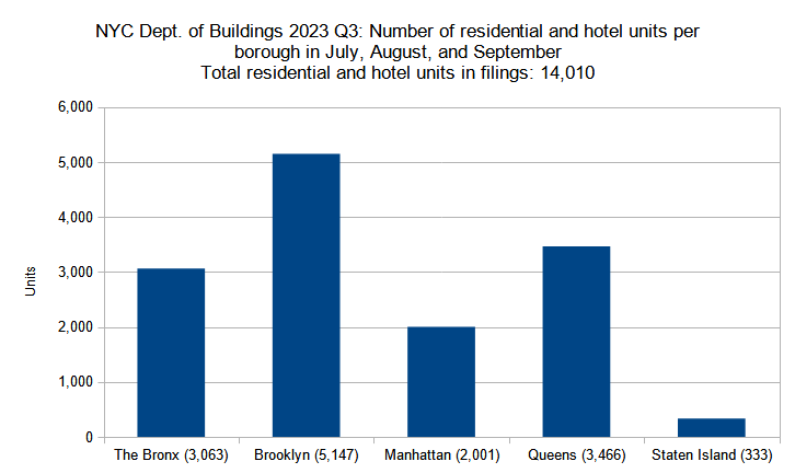 Number of residential and hotel units in new construction permits filed per borough in New York City in Q3 (July through September) 2023. Data source: the Department of Buildings. Data aggregation and graphics credit: Vitali Ogorodnikov