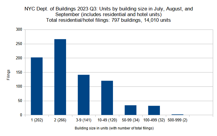 New residential and hotel construction permits filed in New York City in Q3 (July through September) 2023 grouped by unit count per filling. Data source: the Department of Buildings. Data aggregation and graphics credit: Vitali Ogorodnikov