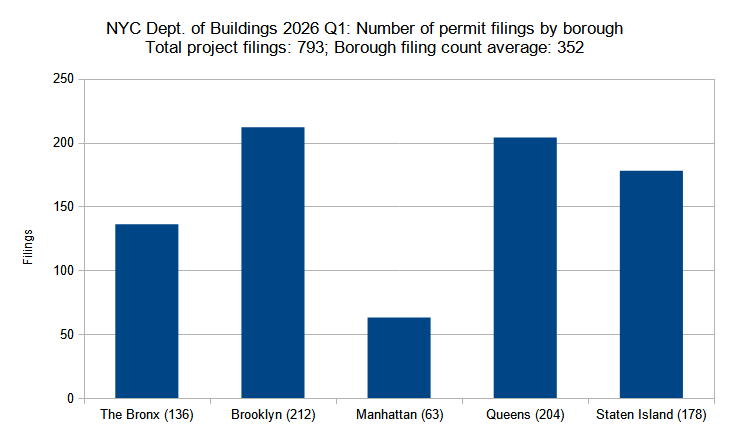 Number of new construction permits filed per borough in New York City in the first quarter (Q1) of 2026. Data source: the Department of Buildings. Data aggregation and graphics credit: Vitali D. Ogorodnikov.