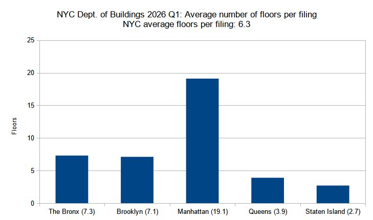 Average number of floors per new construction permit per borough filed in New York City in the first quarter (Q1) of 2026. Data source: the Department of Buildings. Data aggregation and graphics credit: Vitali D. Ogorodnikov.
