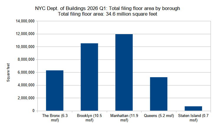 Combined floor area of new construction permits filed per borough in New York City in the first quarter (Q1) of 2026. Data source: the Department of Buildings. Data aggregation and graphics credit: Vitali D. Ogorodnikov.
