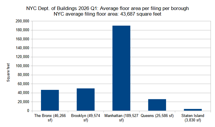 Average floor area per new construction permit per borough filed in New York City in the first quarter (Q1) of 2026. Data source: the Department of Buildings. Data aggregation and graphics credit: Vitali Ogorodnikov