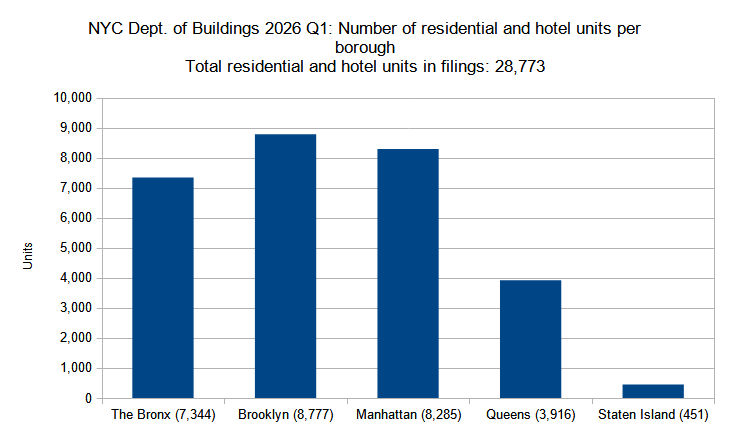 Number of residential and hotel units in new construction permits filed per borough in New York City in the first quarter (Q1) of 2026. Data source: the Department of Buildings. Data aggregation and graphics credit: Vitali Ogorodnikov