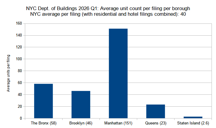 Average unit count (residential and hotel) per new construction permit per borough filed in New York City in the first quarter (Q1) of 2026. Data source: the Department of Buildings. Data aggregation and graphics credit: Vitali D. Ogorodnikov.
