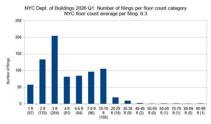 New construction permits filed in New York City in the first quarter (Q1) of 2026, grouped by floor count. Data source: the Department of Buildings. Data aggregation and graphics credit: Vitali D. Ogorodnikov.