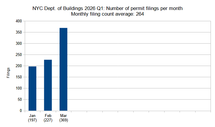 Number of new construction permits filed per month in New York City in the first quarter (Q1) of 2026. Data source: the Department of Buildings. Data aggregation and graphics credit: Vitali D. Ogorodnikov.
