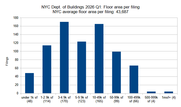 New construction permits filed in New York City in the first quarter (Q1) of 2026, grouped by total floor area. Data source: the Department of Buildings. Data aggregation and graphics credit: Vitali D. Ogorodnikov.