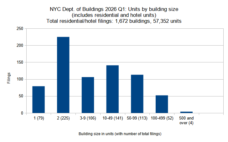 New residential and hotel construction permits filed in New York City in the first quarter (Q1) of 2026, grouped by unit count per filling. Data source: the Department of Buildings. Data aggregation and graphics credit: Vitali D. Ogorodnikov.