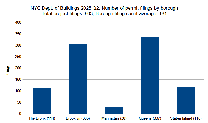 Number of new construction permits filed per borough in New York City in the second quarter (Q2) of 2026. Data source: the Department of Buildings. Data aggregation and graphics credit: Vitali D. Ogorodnikov.