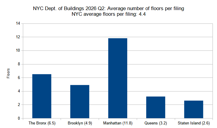 Average number of floors per new construction permit per borough filed in New York City in the second quarter (Q2) of 2026. Data source: the Department of Buildings. Data aggregation and graphics credit: Vitali D. Ogorodnikov.
