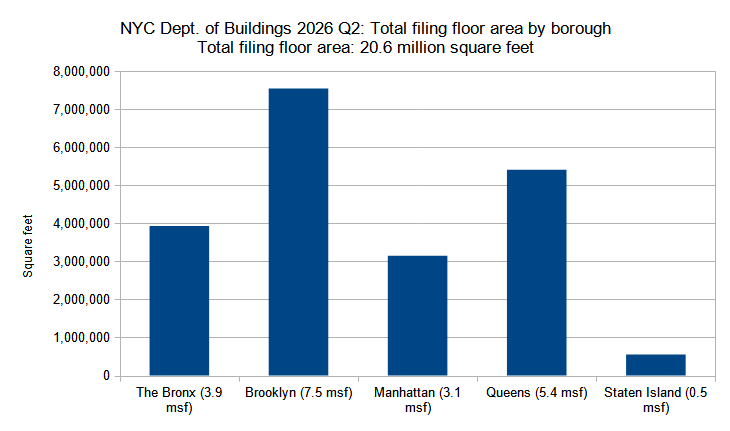 Combined floor area of new construction permits filed per borough in New York City in the second quarter (Q2) of 2026. Data source: the Department of Buildings. Data aggregation and graphics credit: Vitali D. Ogorodnikov.