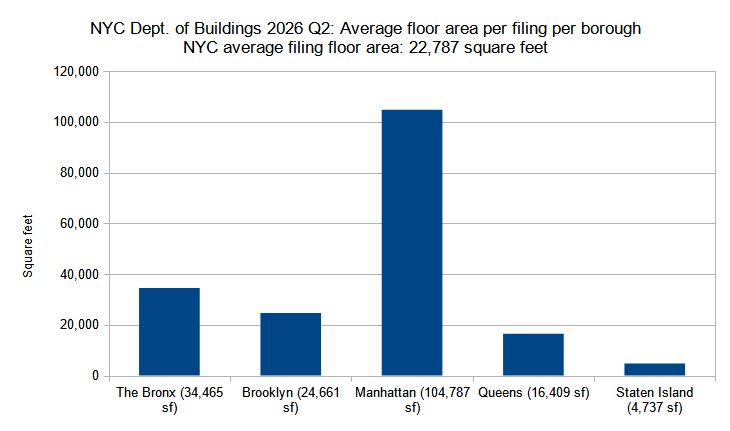 Average floor area per new construction permit per borough filed in New York City in the second quarter (Q2) of 2026. Data source: the Department of Buildings. Data aggregation and graphics credit: Vitali Ogorodnikov