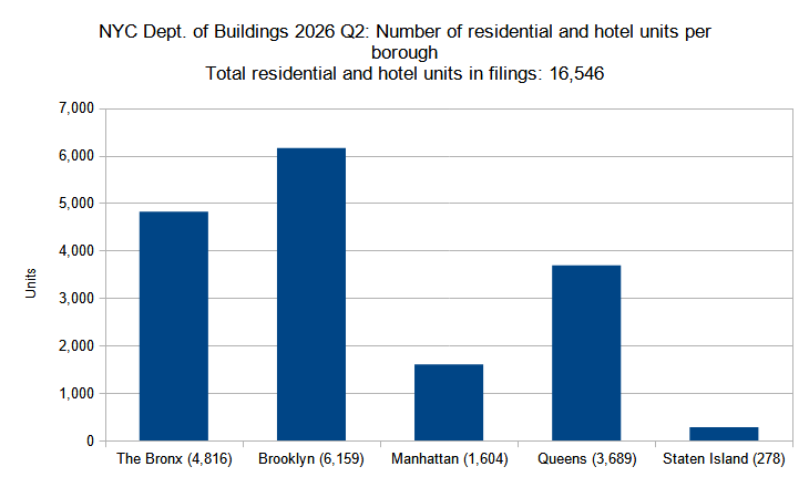 Number of residential and hotel units in new construction permits filed per borough in New York City in the second quarter (Q2) of 2026. Data source: the Department of Buildings. Data aggregation and graphics credit: Vitali Ogorodnikov