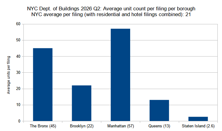 Average unit count (residential and hotel) per new construction permit per borough filed in New York City in the second quarter (Q2) of 2026. Data source: the Department of Buildings. Data aggregation and graphics credit: Vitali D. Ogorodnikov.