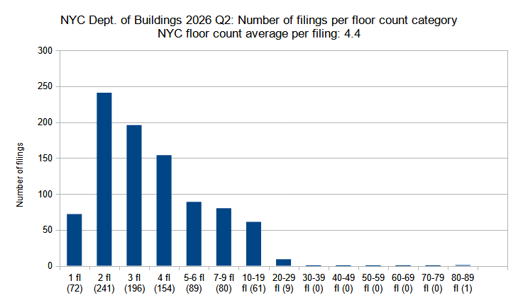 New construction permits filed in New York City in the second quarter (Q2) of 2026, grouped by floor count. Data source: the Department of Buildings. Data aggregation and graphics credit: Vitali D. Ogorodnikov.