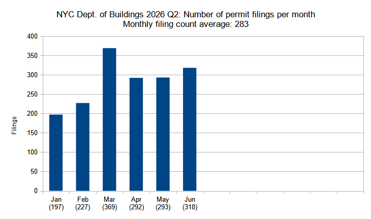 Number of new construction permits filed per month in New York City in the first two quarters (Q1 and Q2, January through June) of 2026. Data source: the Department of Buildings. Data aggregation and graphics credit: Vitali D. Ogorodnikov.