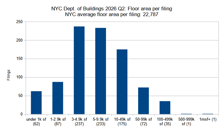 New construction permits filed in New York City in the second quarter (Q2) of 2026, grouped by total floor area. Data source: the Department of Buildings. Data aggregation and graphics credit: Vitali D. Ogorodnikov.