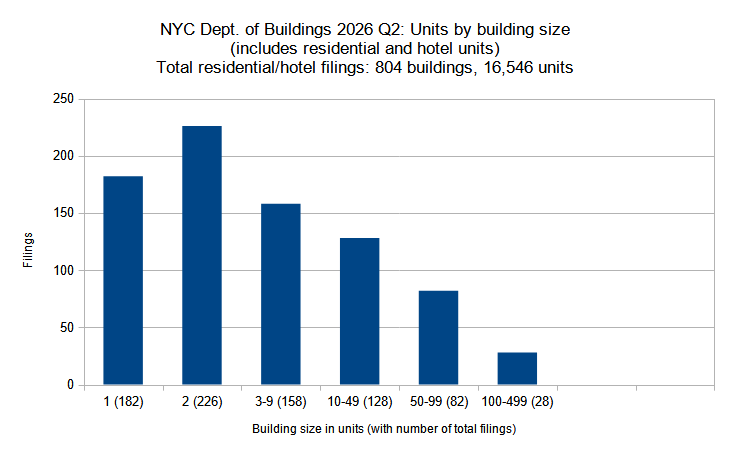 New residential and hotel construction permits filed in New York City in the second quarter (Q2) of 2026, grouped by unit count per filling. Data source: the Department of Buildings. Data aggregation and graphics credit: Vitali D. Ogorodnikov.